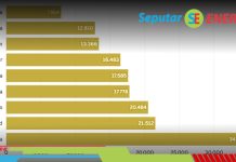 Harga BBM Indonesia Nomor 2 Paling Murah diantara Negara ASEAN Perbedaan Harga BBM Se ASEAN