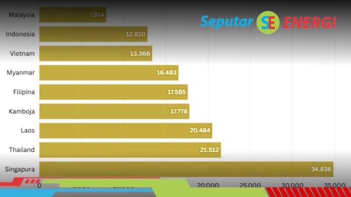 pertamina Perbedaan Harga BBM Se ASEAN